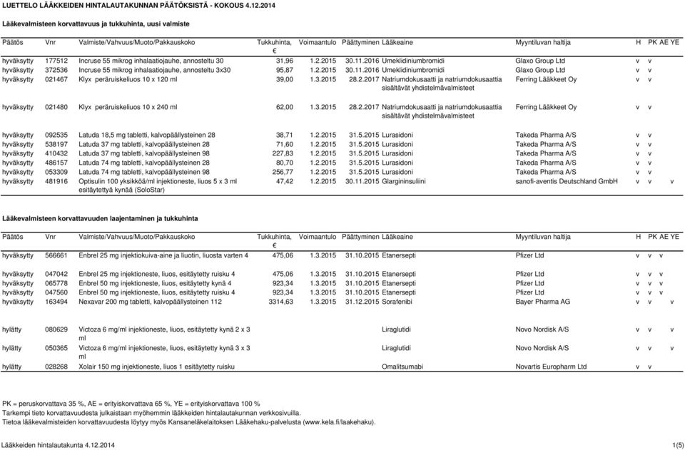 2016 Umeklidiniumbromidi Glaxo Group Ltd v v hyväksytty 021467 Klyx peräruiskeliuos 10 x 120 ml 39,00 1.3.2015 28.2.2017 Natriumdokusaatti ja natriumdokusaattia sisältävät yhdistelmävalmisteet Ferring Lääkkeet Oy v v hyväksytty 021480 Klyx peräruiskeliuos 10 x 240 ml 62,00 1.