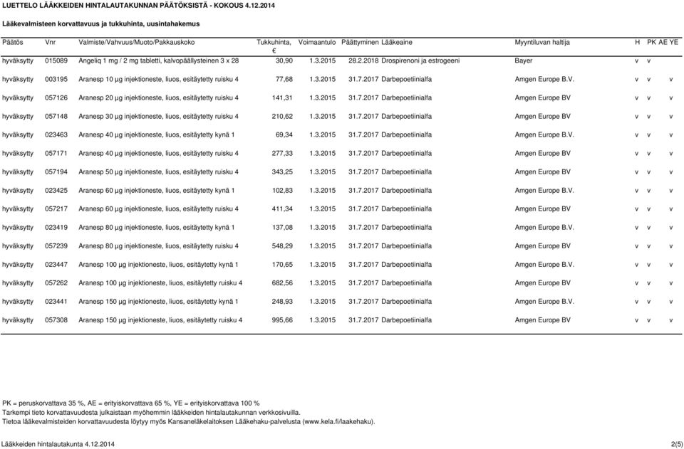 3.2015 31.7.2017 Darbepoetiinialfa Amgen Europe BV v v v hyväksytty 023463 Aranesp 40 µg injektioneste, liuos, esitäytetty kynä 1 69,34 1.3.2015 31.7.2017 Darbepoetiinialfa Amgen Europe B.V. v v v hyväksytty 057171 Aranesp 40 µg injektioneste, liuos, esitäytetty ruisku 4 277,33 1.