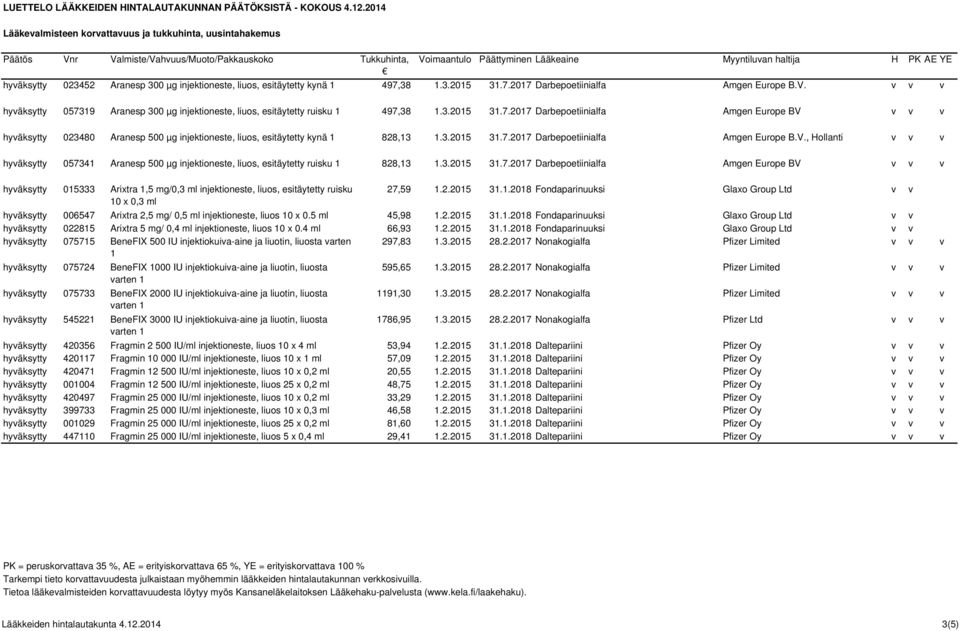 3.2015 31.7.2017 Darbepoetiinialfa Amgen Europe B.V., Hollanti v v v hyväksytty 057341 Aranesp 500 µg injektioneste, liuos, esitäytetty ruisku 1 828,13 1.3.2015 31.7.2017 Darbepoetiinialfa Amgen Europe BV v v v hyväksytty 015333 Arixtra 1,5 mg/0,3 ml injektioneste, liuos, esitäytetty ruisku 27,59 1.