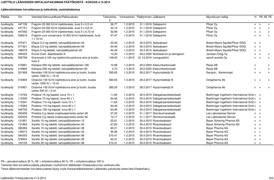 2.2015 31.1.2018 Daltepariini Pfizer Oy v v v 1 x 10 ml hyväksytty 375471 Eliquis 2,5 mg tabletti, kalvopäällysteinen 20 23,30 1.2.2015 30.4.2015 Apiksabaani Bristol-Myers Squibb/Pfizer EEIG v v hyväksytty 071521 Eliquis 2,5 mg tabletti, kalvopäällysteinen 60 64,46 1.