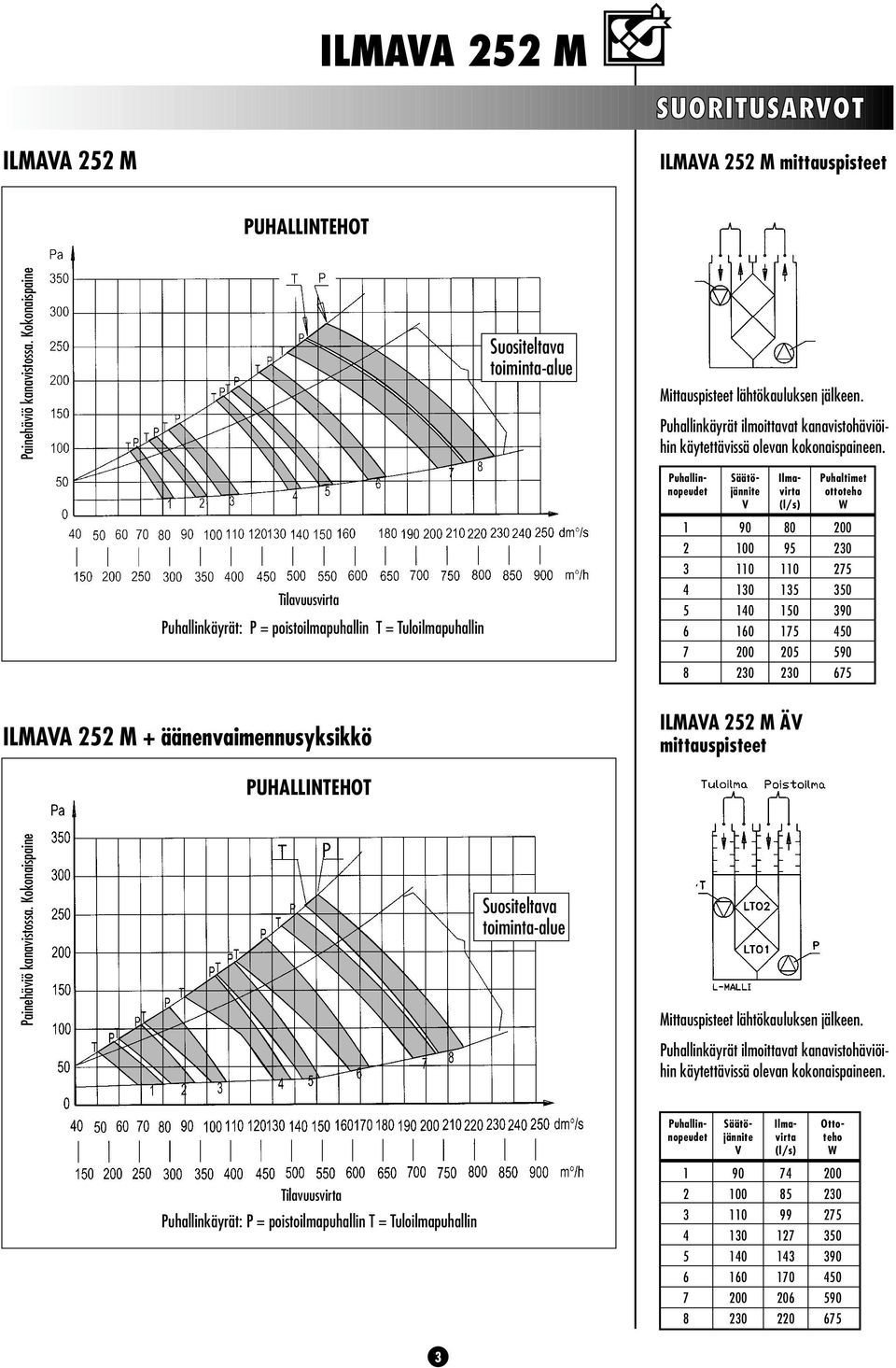 Puhallinnopeudet Säätöjännite V Ilmavirta (l/s) Puhaltimet ottoteho W Tilavuusvirta Puhallinkäyrät: P = poistoilmapuhallin T = Tuloilmapuhallin 2 3 4 5 6 7 8 90 00 0 30 40 60 200 230 80 95 0 35 50 75