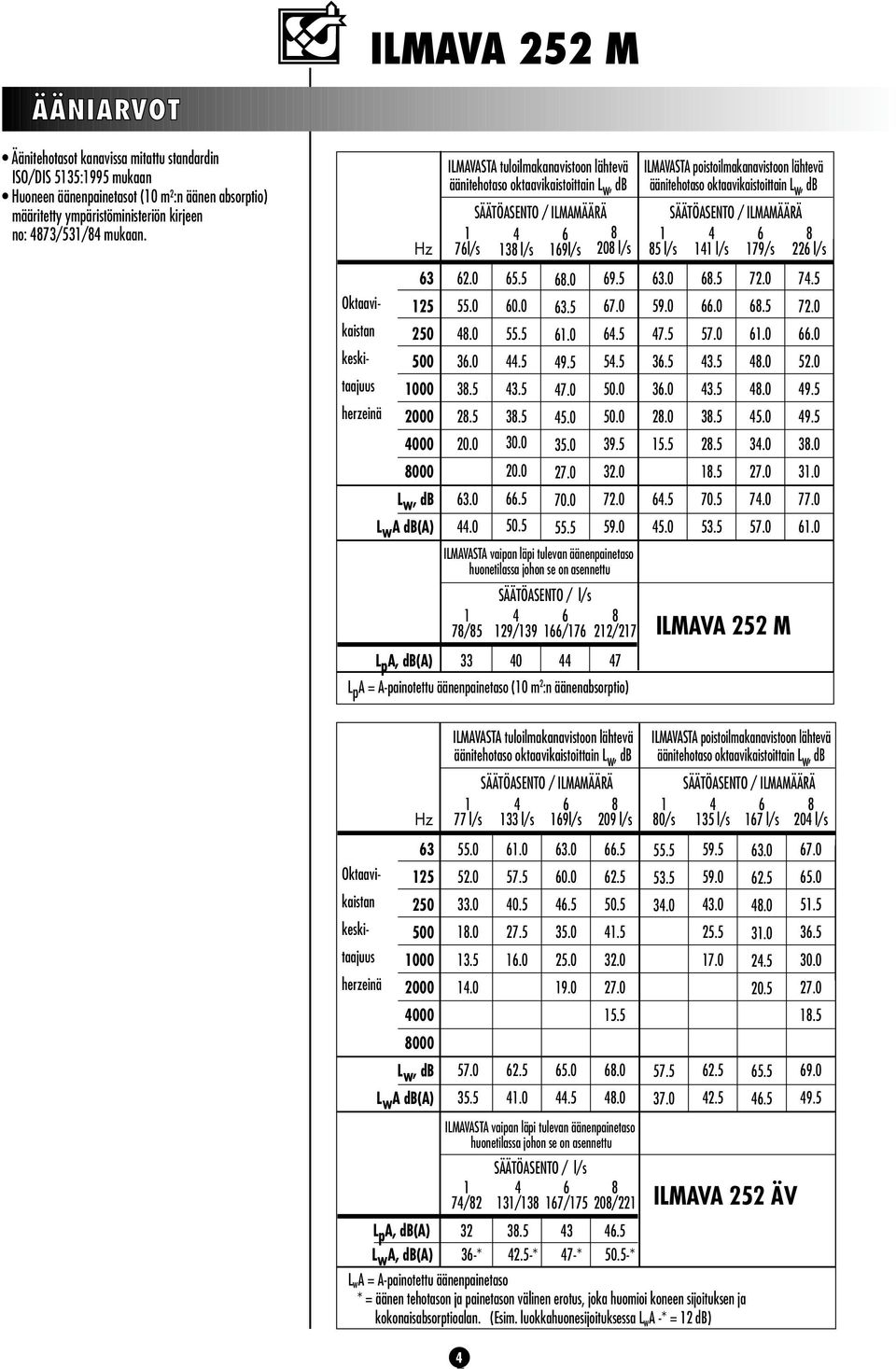 ILMAVASTA tuloilmakanavistoon lähtevä äänitehotaso oktaavikaistoittain L w, db 76l/s 62.0 55.0 48.0 36.0 38.5 28.5 20.0 63.0 44.0 SÄÄTÖASENTO / ILMAMÄÄRÄ 4 6 38 l/s 69l/s 65.5 60.0 55.5 44.5 43.5 38.