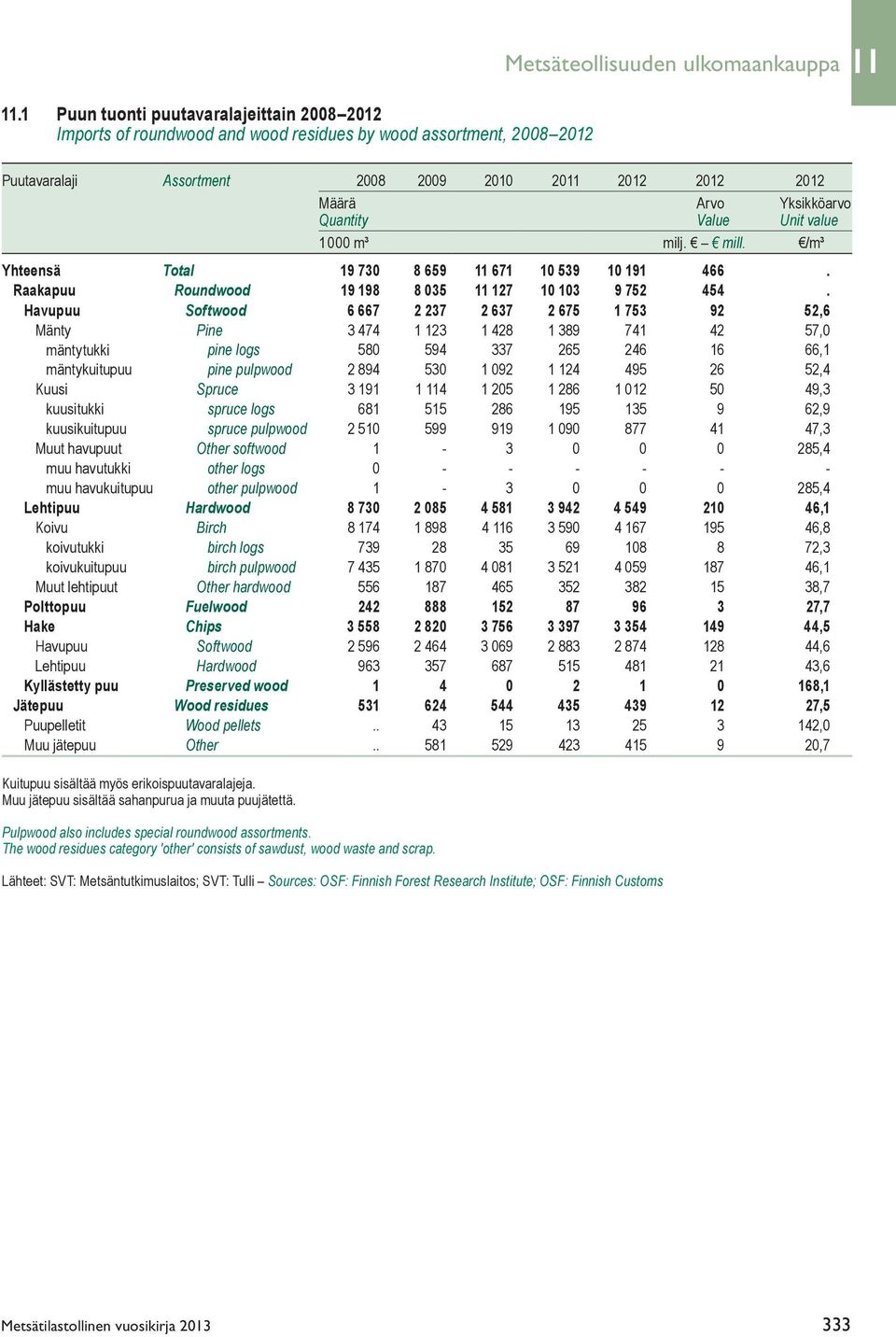 Quantity Value Unit value 1 000 m³ milj. mill. /m³ Yhteensä Total 19 730 8 659 11 671 10 539 10 191 466. Raakapuu Roundwood 19 198 8 035 11 127 10 103 9 752 454.