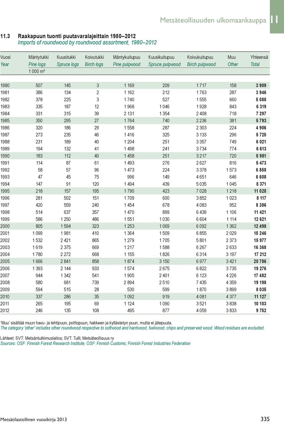 Year Pine logs Spruce logs Birch logs Pine pulpwood Spruce pulpwood Birch pulpwood Other Total 1 000 m³ 1980 507 145 3 1 169 209 1 717 158 3 909 1981 386 134 2 1 162 212 1 763 287 3 946 1982 378 225