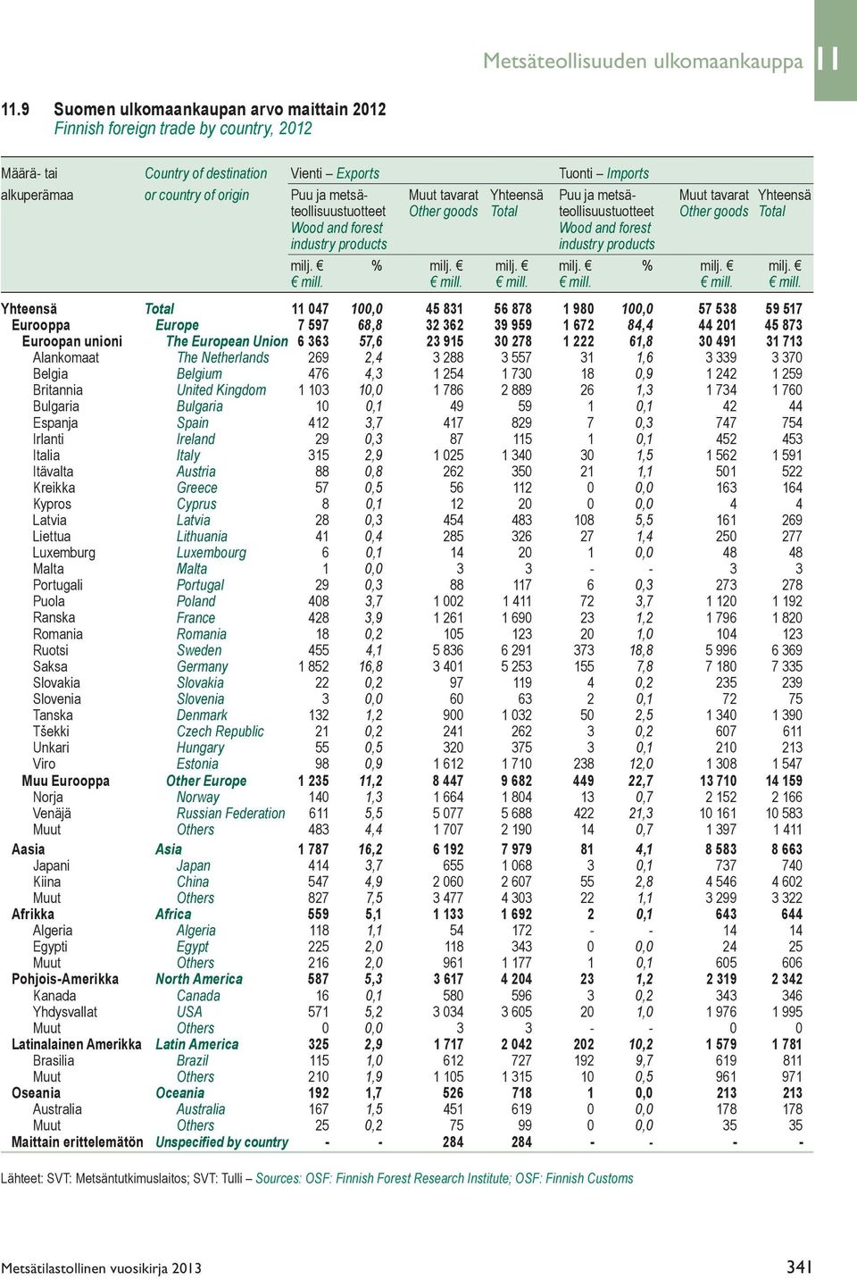 tavarat Yhteensä Puu ja metsä- Muut tavarat Yhteensä teollisuustuotteet Other goods Total teollisuustuotteet Other goods Total Wood and forest Wood and forest industry products industry products milj.