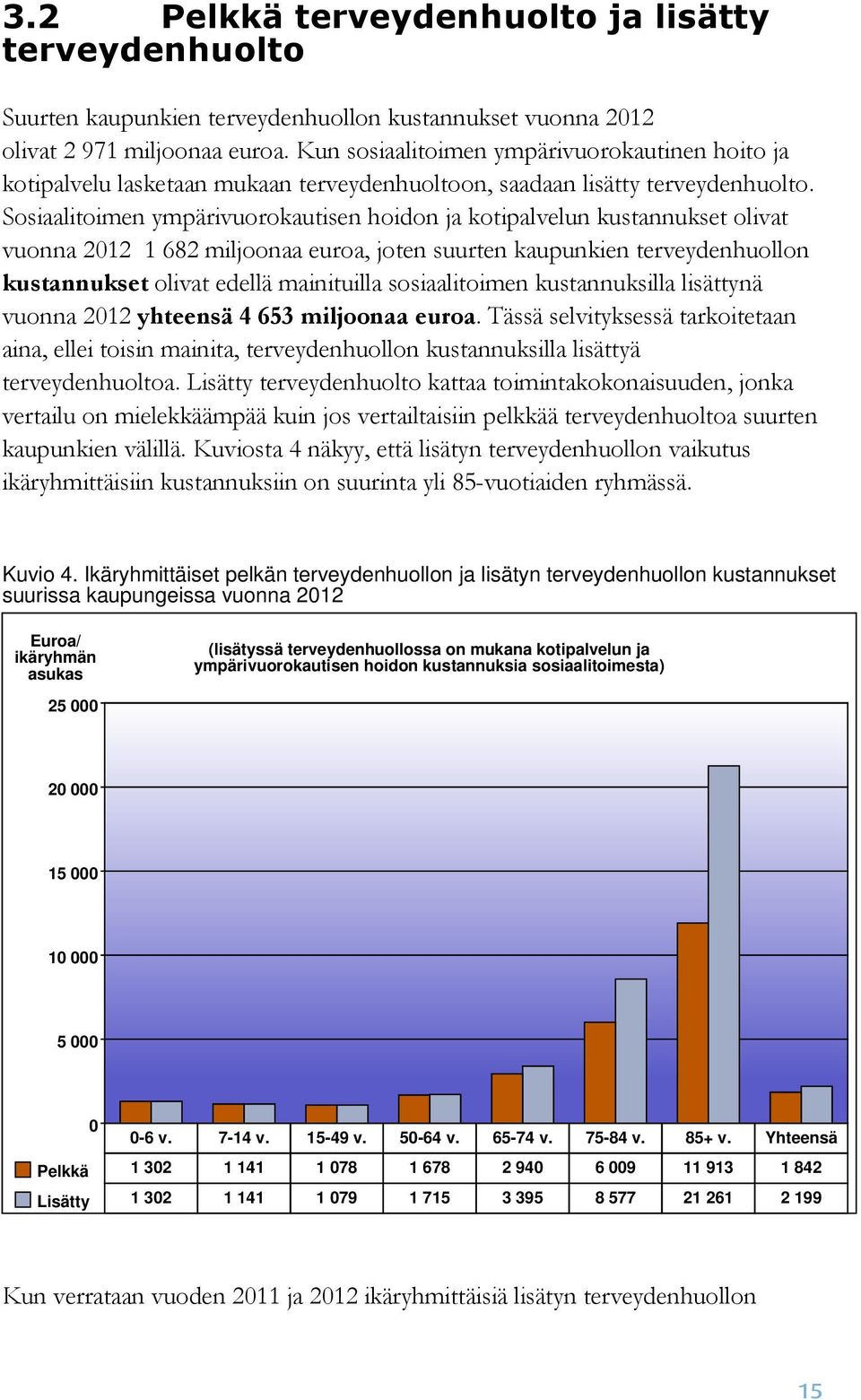 Sosiaalitoimen ympärivuorokautisen hoidon ja kotipalvelun kustannukset olivat vuonna 2012 1 682 miljoonaa euroa, joten suurten kaupunkien terveydenhuollon kustannukset olivat edellä mainituilla