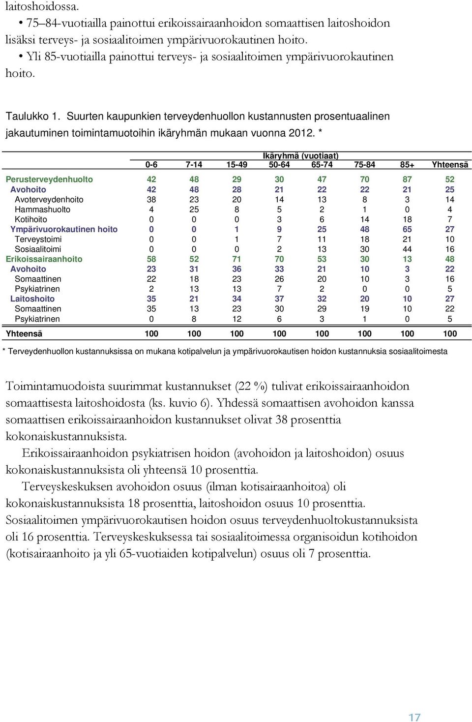 Suurten kaupunkien terveydenhuollon kustannusten prosentuaalinen jakautuminen toimintamuotoihin ikäryhmän mukaan vuonna 2012.