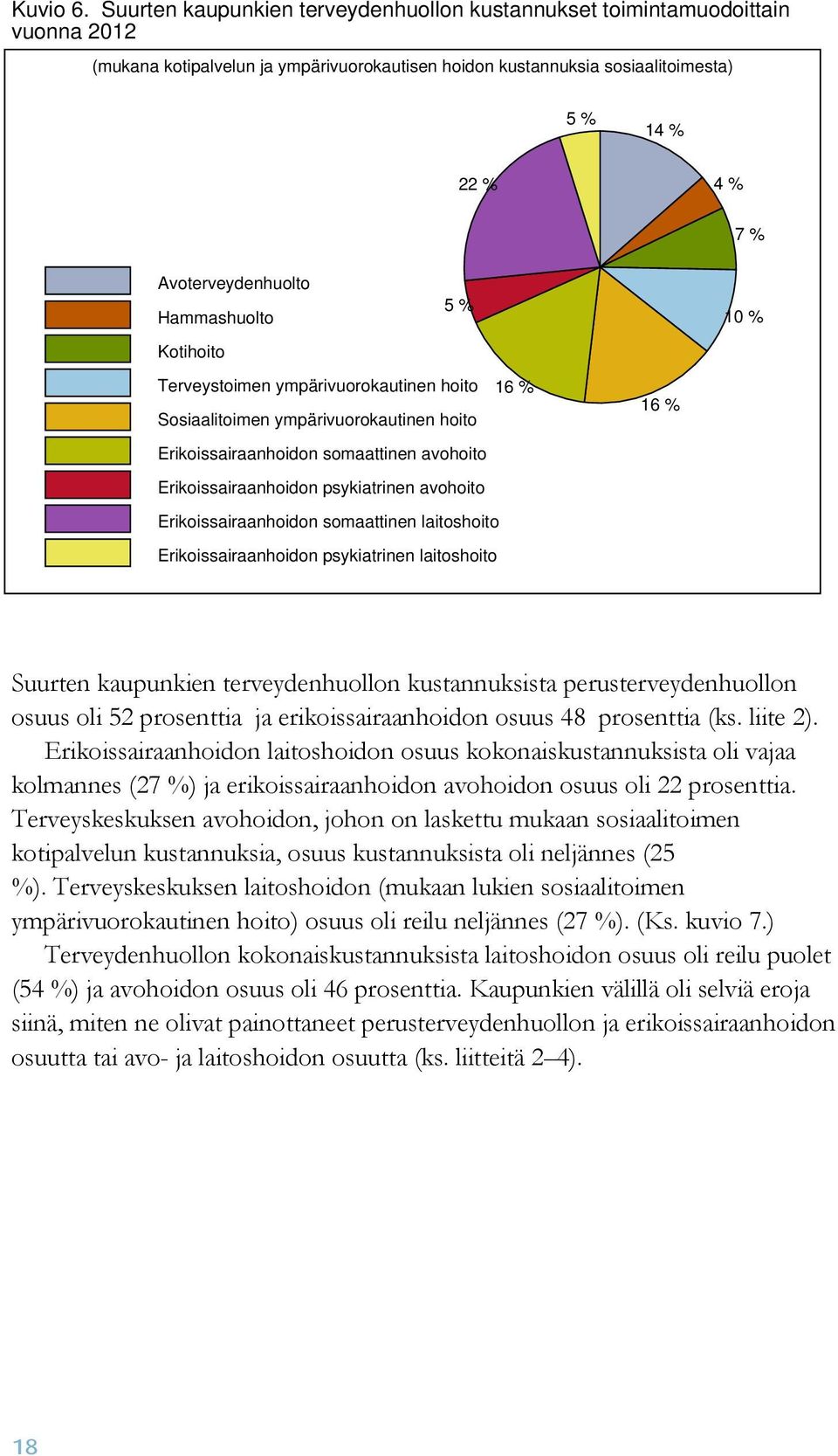 Avoterveydenhuolto 5 % Hammashuolto Kotihoito Terveystoimen ympärivuorokautinen hoito 16 % Sosiaalitoimen ympärivuorokautinen hoito Erikoissairaanhoidon somaattinen avohoito Erikoissairaanhoidon