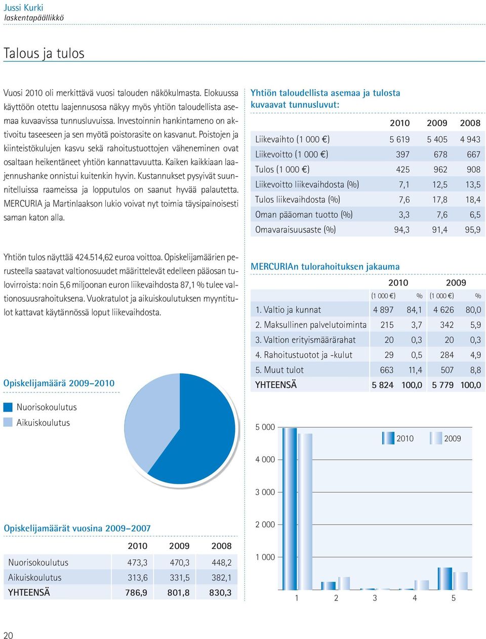 Poistojen ja kiinteistökulujen kasvu sekä rahoitustuottojen väheneminen ovat osaltaan heikentäneet yhtiön kannattavuutta. Kaiken kaikkiaan laajennushanke onnistui kuitenkin hyvin.