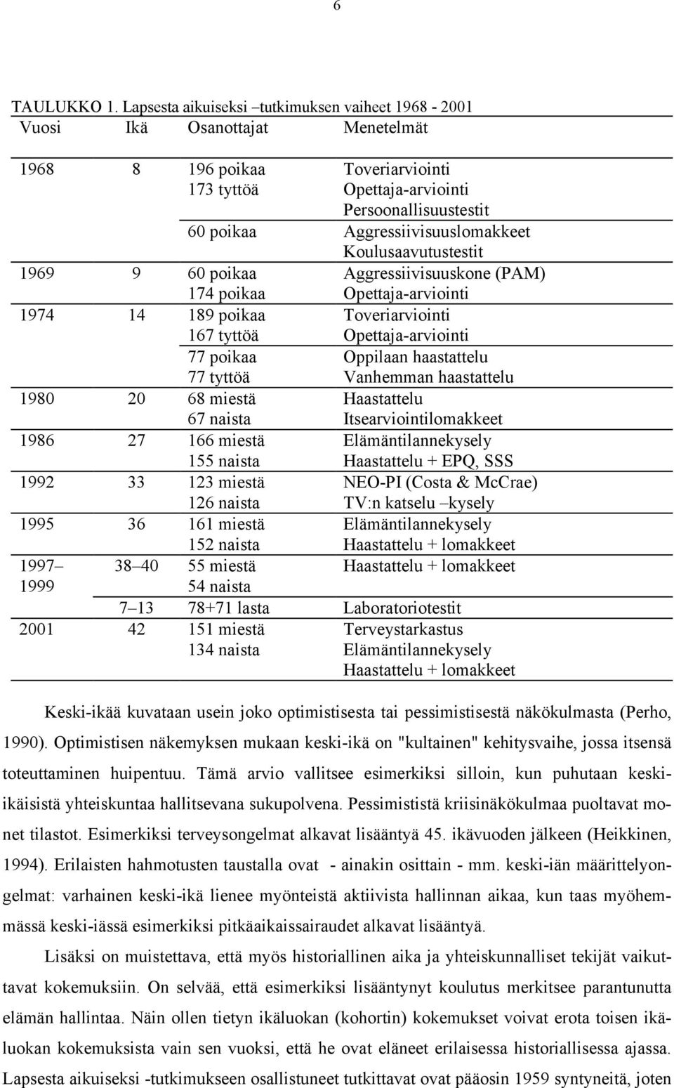 Aggressiivisuuslomakkeet Koulusaavutustestit 1969 9 60 poikaa 174 poikaa Aggressiivisuuskone (PAM) Opettaja-arviointi 1974 14 189 poikaa 167 tyttöä Toveriarviointi Opettaja-arviointi 77 poikaa 77