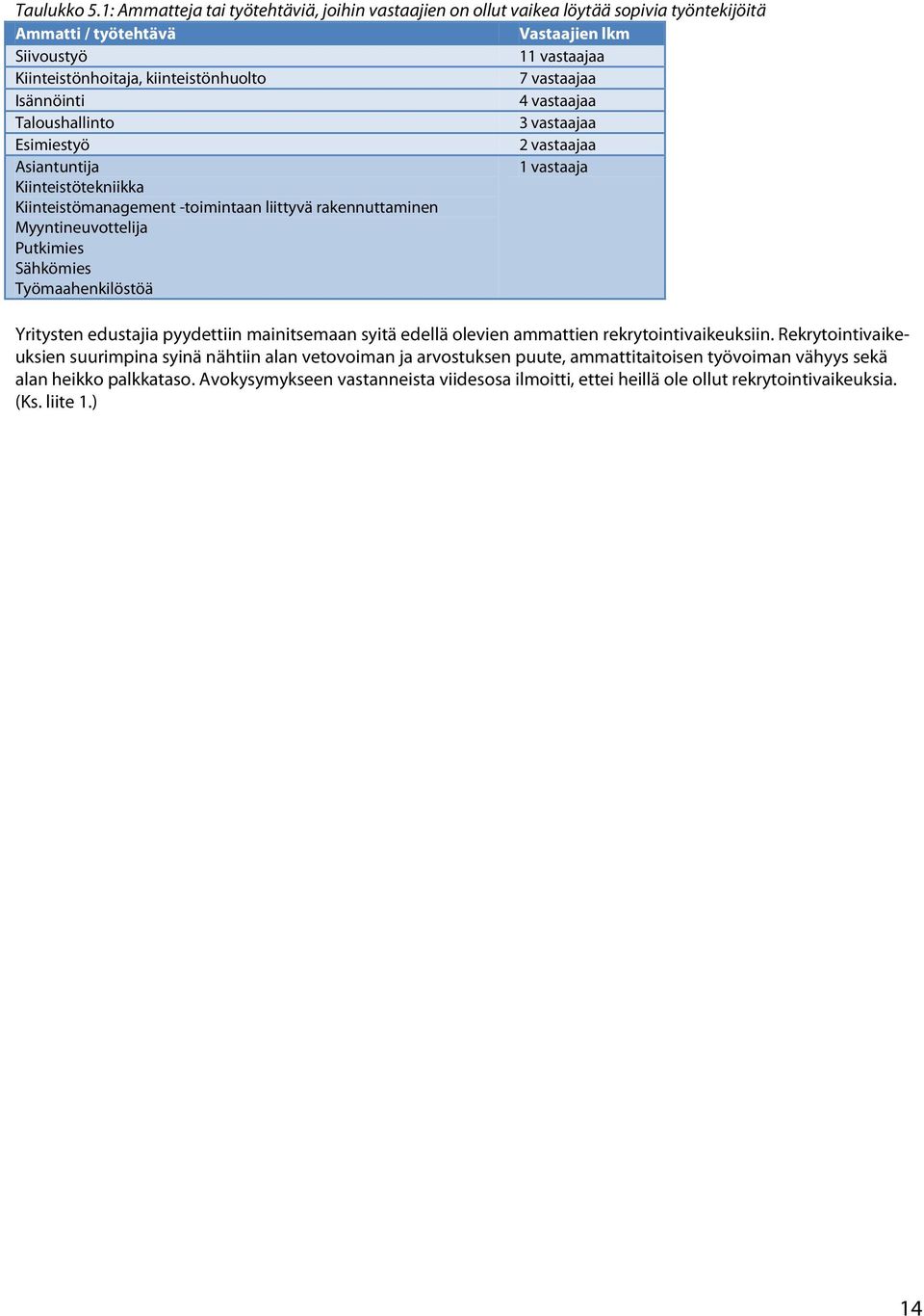 vastaajaa Isännöinti 4 vastaajaa Taloushallinto 3 vastaajaa Esimiestyö 2 vastaajaa Asiantuntija 1 vastaaja Kiinteistötekniikka Kiinteistömanagement -toimintaan liittyvä rakennuttaminen