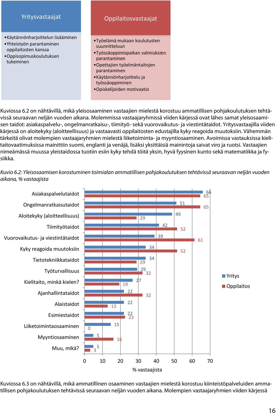 2 on nähtävillä, mikä yleisosaaminen vastaajien mielestä korostuu ammatillisen pohjakoulutuksen tehtävissä seuraavan neljän vuoden aikana.