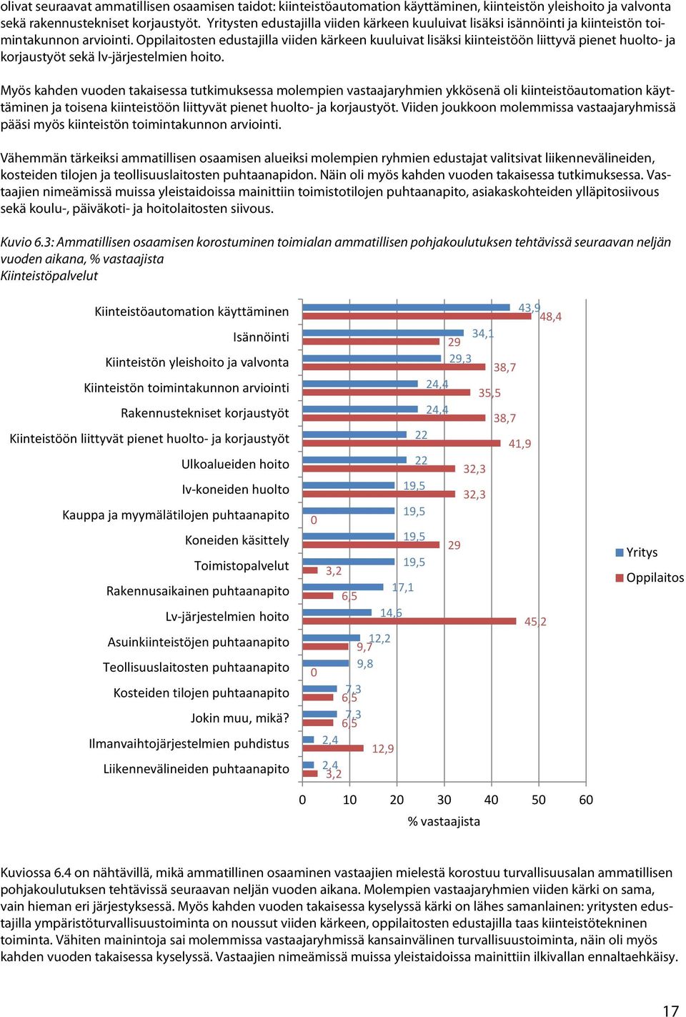Oppilaitosten edustajilla viiden kärkeen kuuluivat lisäksi kiinteistöön liittyvä pienet huolto- ja korjaustyöt sekä lv-järjestelmien hoito.
