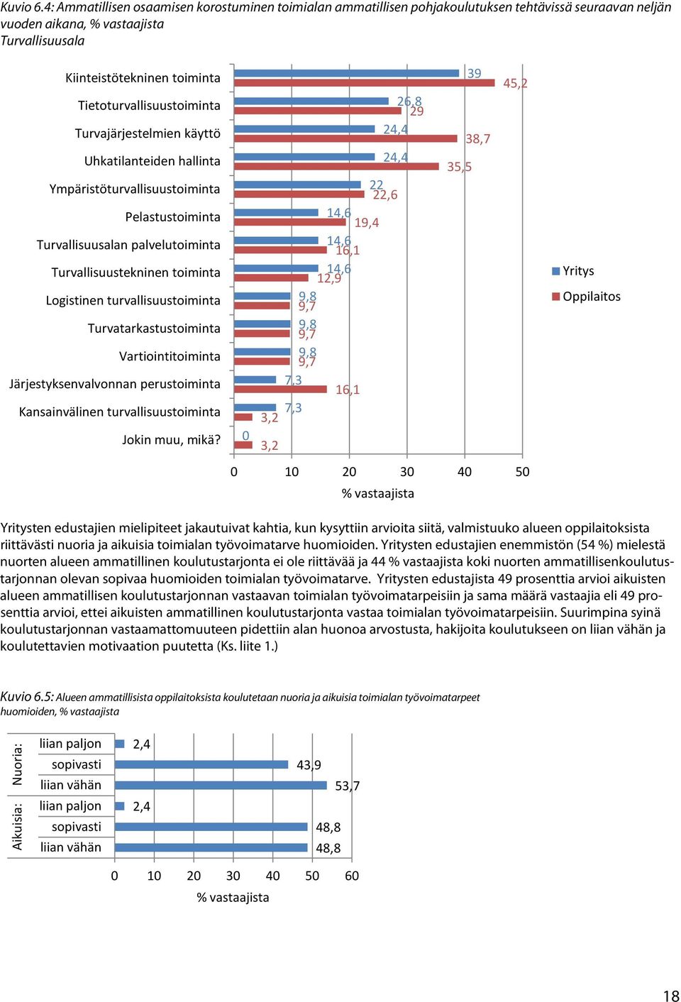 Tietoturvallisuustoiminta Turvajärjestelmien käyttö Uhkatilanteiden hallinta Ympäristöturvallisuustoiminta Pelastustoiminta Turvallisuusalan palvelutoiminta Turvallisuustekninen toiminta Logistinen