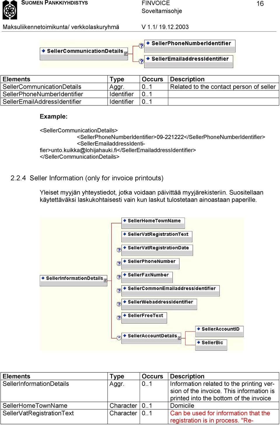 kuikka@lohijahauki.fi</SellerEmailaddressIdentifier </SellerCommunicationDetails 2.