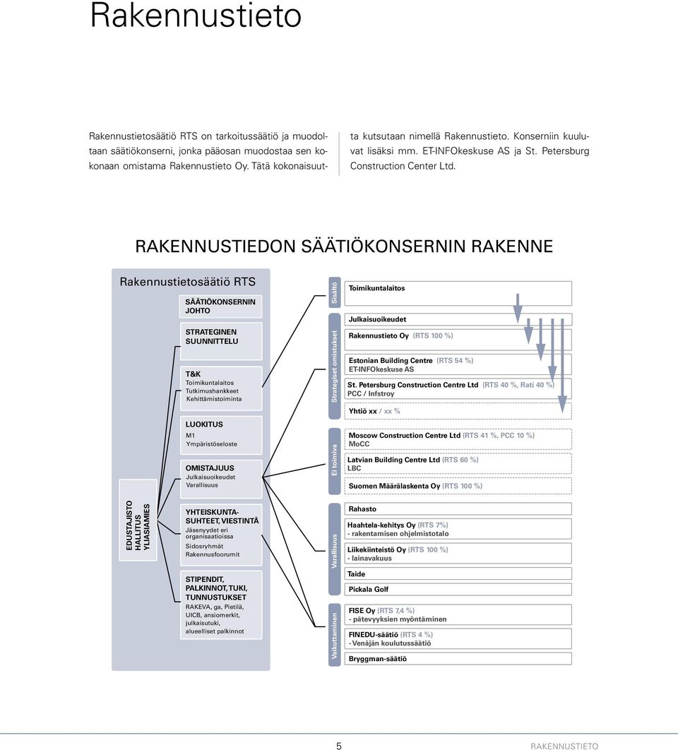 RAKENNUSTIEDON SÄÄTIÖKONSERNIN RAKENNE Rakennustietosäätiö RTS EDUSTAJISTO HALLITUS YLIASIAMIES SÄÄTIÖKONSERNIN JOHTO STRATEGINEN SUUNNITTELU T&K Toimikuntalaitos Tutkimushankkeet Kehittämistoiminta