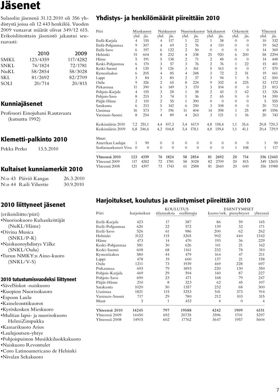 Einojuhani Rautavaara (kutsuttu 1992) Klemetti-palkinto 2010 Pekka Perko 13.5.2010 Kultaiset kunniamerkit 2010 N:o 43 Päiviö Kangas 26.3.2010 N:o 44 Raili Vihertie 30.9.2010 Yhdistys- ja henkilömäärät piireittäin 2010 Piiri Mieskuorot Naiskuorot Nuorisokuorot Sekakuorot Orkesterit Yhteensä yhd.