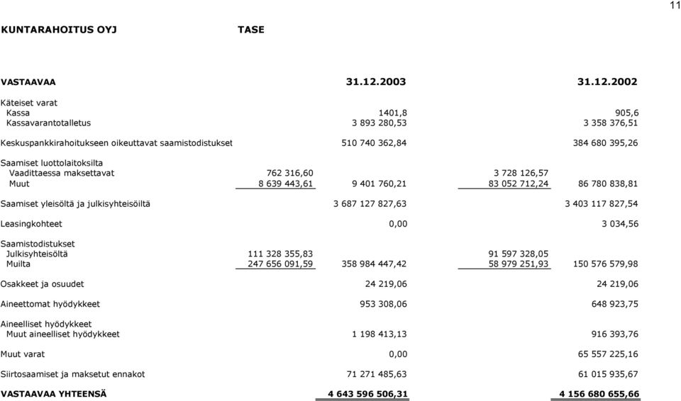 2002 Käteiset varat Kassa 1401,8 905,6 Kassavarantotalletus 3 893 280,53 3 358 376,51 Keskuspankkirahoitukseen oikeuttavat saamistodistukset 510 740 362,84 384 680 395,26 Saamiset luottolaitoksilta