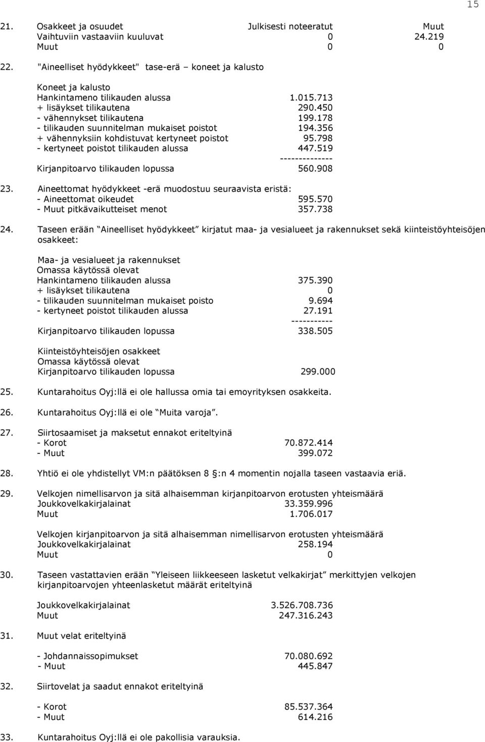 178 - tilikauden suunnitelman mukaiset poistot 194.356 + vähennyksiin kohdistuvat kertyneet poistot 95.798 - kertyneet poistot tilikauden alussa 447.