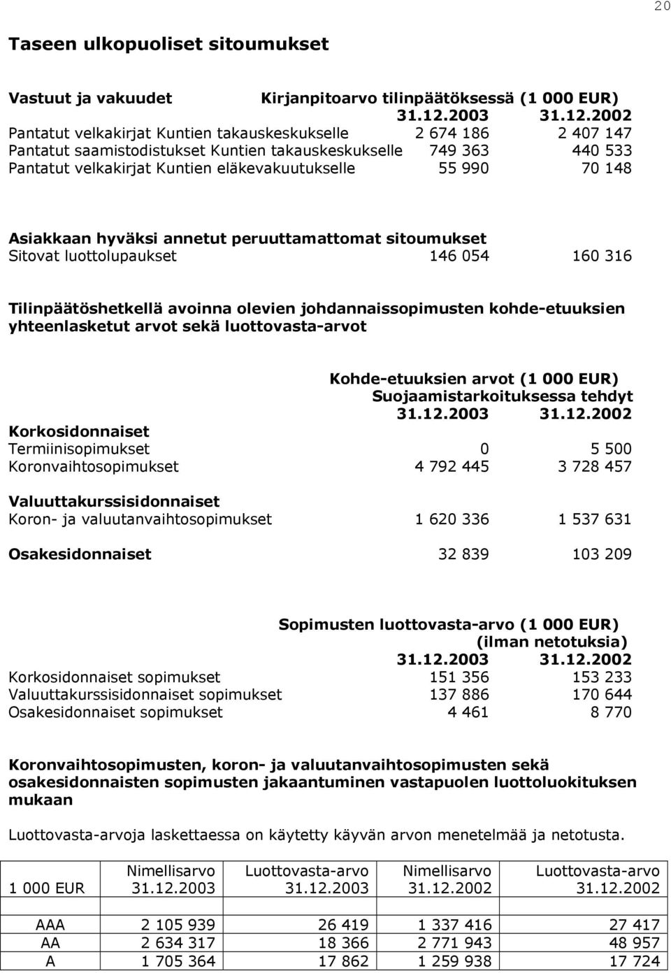 2002 Pantatut velkakirjat Kuntien takauskeskukselle 2 674 186 2 407 147 Pantatut saamistodistukset Kuntien takauskeskukselle 749 363 440 533 Pantatut velkakirjat Kuntien eläkevakuutukselle 55 990 70