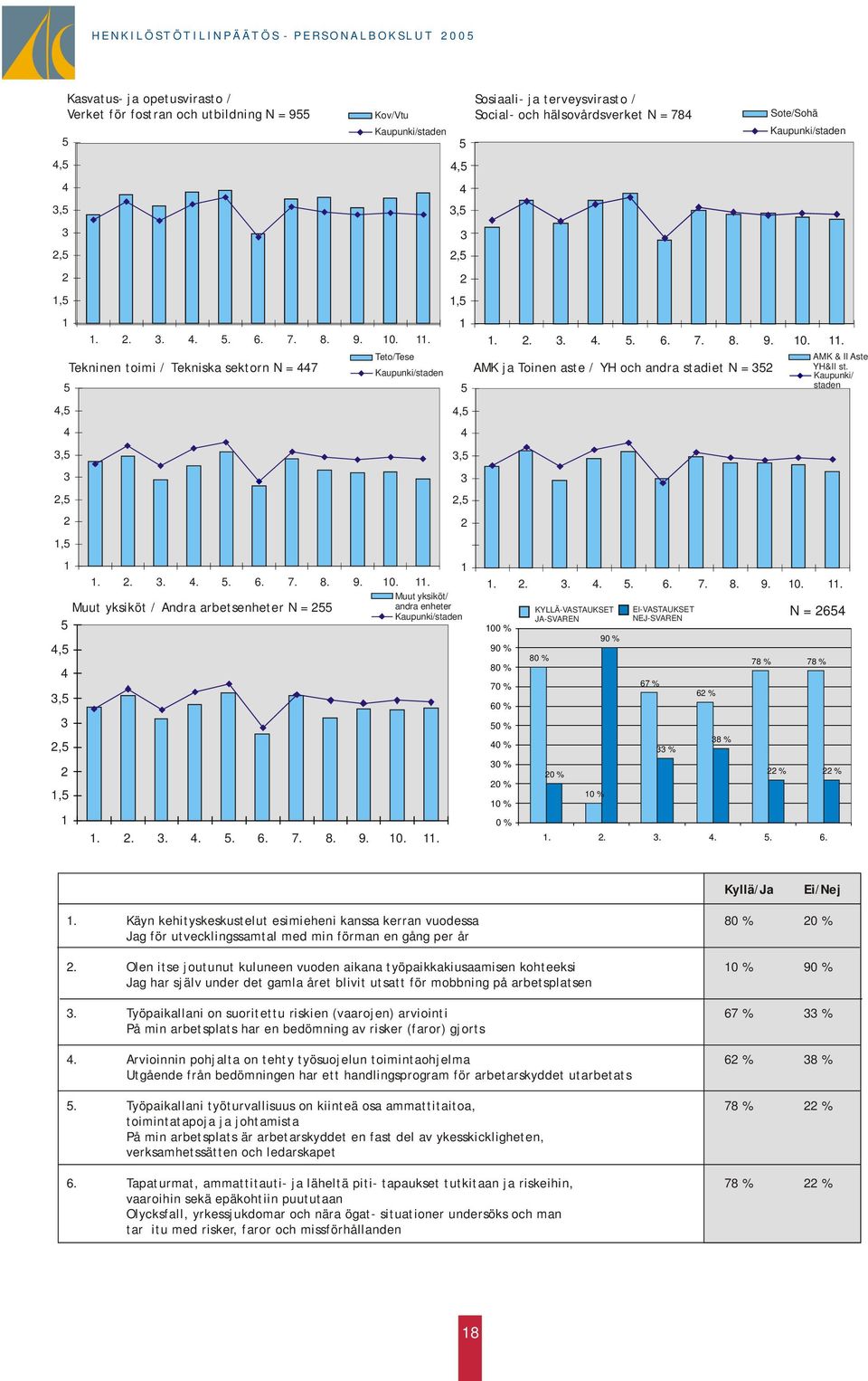 Tekninen toimi / Tekniska sektorn N = 447 Teto/Tese 4,5 4,5 5 4,5 4 3,5 3 2,5 2 1,5 1 Sosiaali- ja terveysvirasto / Social- och hälsovårdsverket N = 784 Sote/Sohä  Kaupunki/staden AMK ja Toinen aste