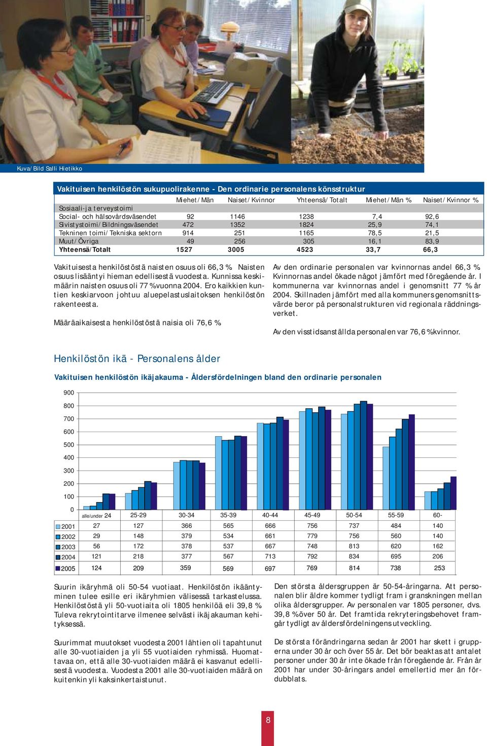 16,1 83,9 Yhteensä/Totalt 1527 3005 4523 33,7 66,3 Vakituisesta henkilöstöstä naisten osuus oli 66,3 %. Naisten osuus lisääntyi hieman edellisestä vuodesta.