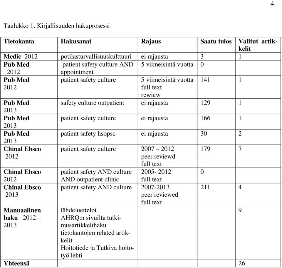 0 2012 Pub Med 2012 Pub Med 2013 Pub Med 2013 Pub Med 2013 Chinal Ebsco 2012 Chinal Ebsco 2012 Chinal Ebsco 2013 Manuaalinen haku 2012 2013 appointment patient safety culture 5 viimeisintä vuotta