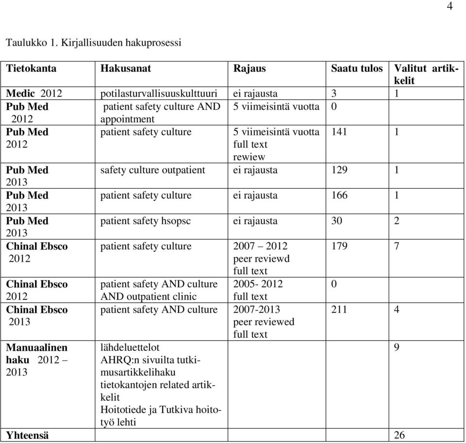 0 2012 Pub Med 2012 Pub Med 2013 Pub Med 2013 Pub Med 2013 Chinal Ebsco 2012 Chinal Ebsco 2012 Chinal Ebsco 2013 Manuaalinen haku 2012 2013 appointment patient safety culture 5 viimeisintä vuotta