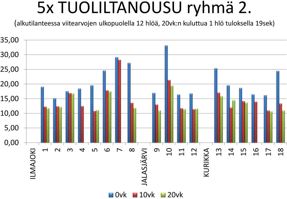 (alkutilanteessa viitearvojen ulkopuolella 12 hlöä, 20vk:n