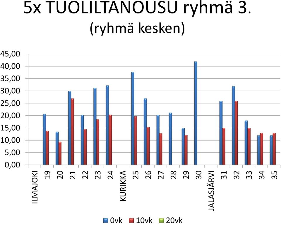 TUOLILTANOUSU ryhmä 3.