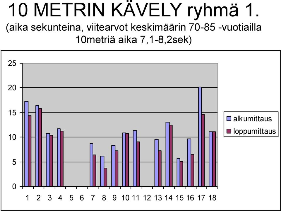 -vuotiailla 10metriä aika 7,1-8,2sek) 25 20 15