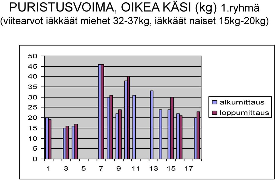 iäkkäät naiset 15kg-20kg) 50 45 40 35 30 25