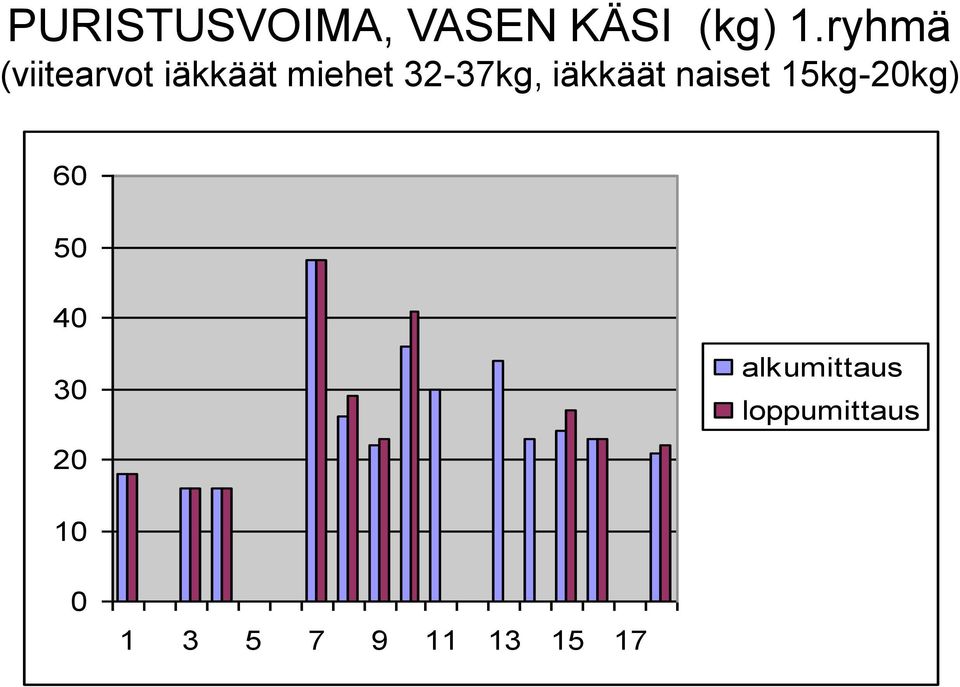 iäkkäät naiset 15kg-20kg) 60 50 40 30 20