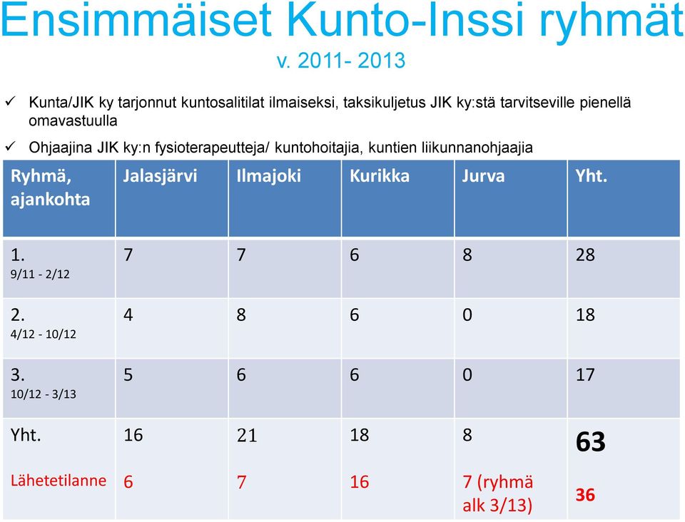 pienellä omavastuulla Ohjaajina JIK ky:n fysioterapeutteja/ kuntohoitajia, kuntien liikunnanohjaajia