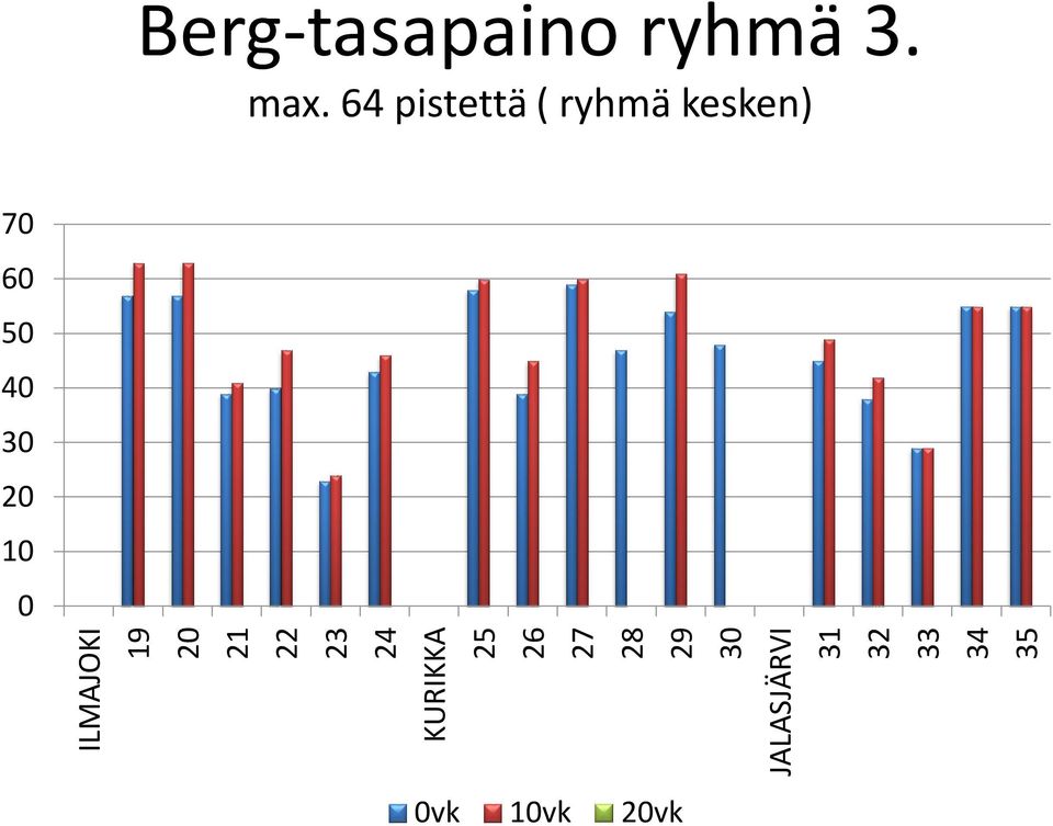 Berg-tasapaino ryhmä 3. max.