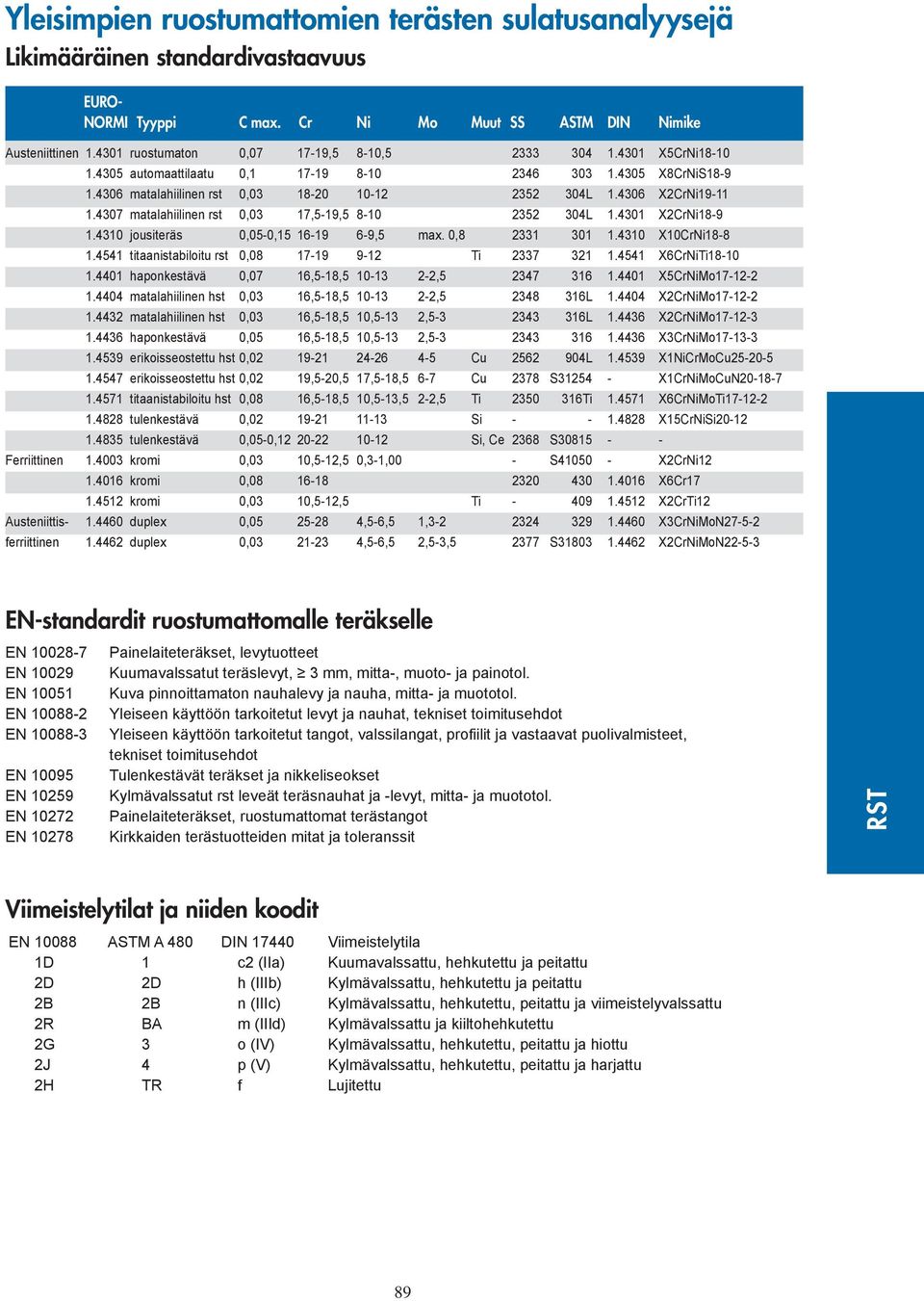 4306 X2CrNi19-11 1.4307 matalahiilinen rst 0,03 17,5-19,5 8-10 2352 304L 1.4301 X2CrNi18-9 1.4310 jousiteräs 0,05-0,15 16-19 6-9,5 max. 0,8 2331 301 1.4310 X10CrNi18-8 1.