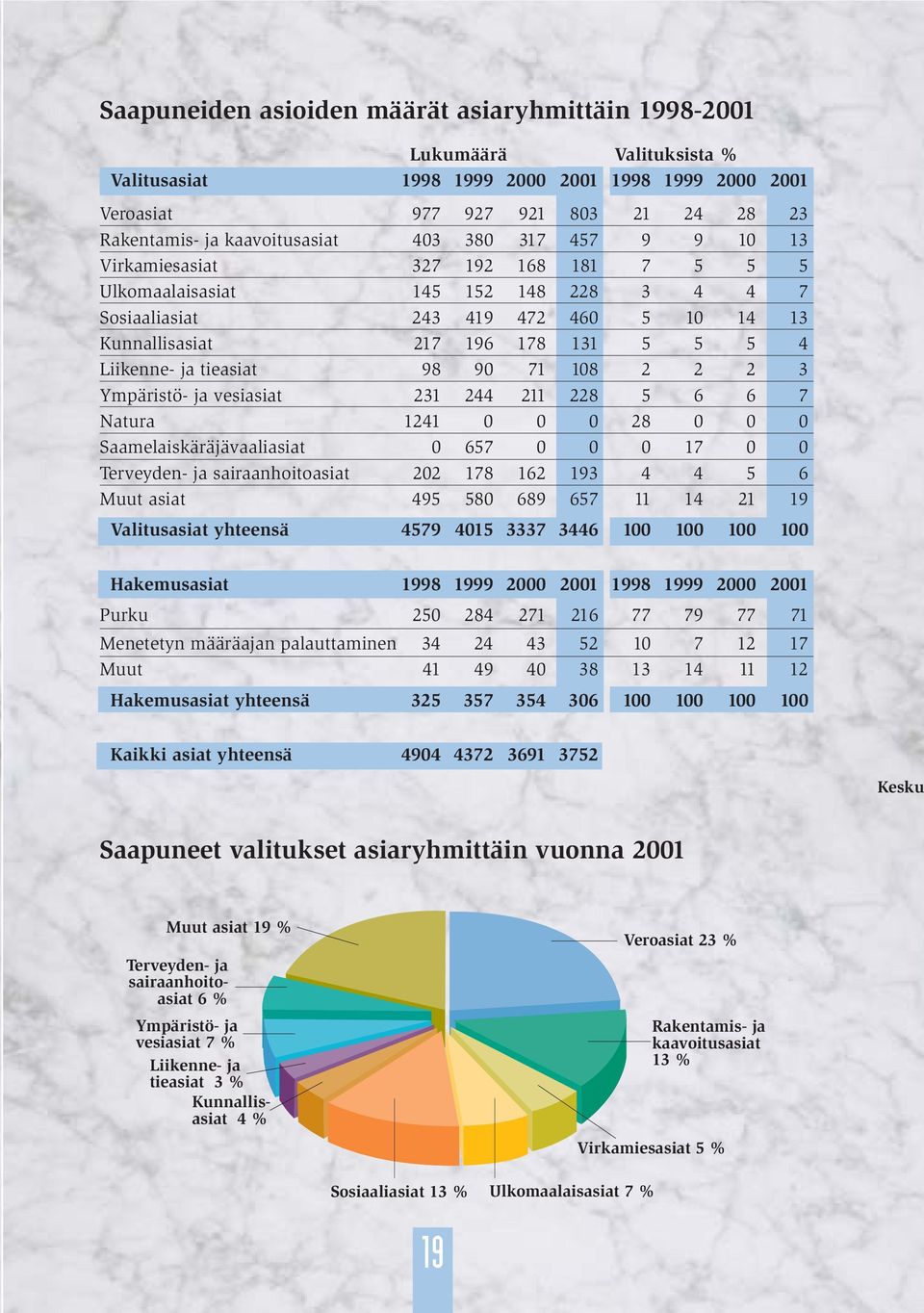 tieasiat 98 90 71 108 2 2 2 3 Ympäristö- ja vesiasiat 231 244 211 228 5 6 6 7 Natura 1241 0 0 0 28 0 0 0 Saamelaiskäräjävaaliasiat 0 657 0 0 0 17 0 0 Terveyden- ja sairaanhoitoasiat 202 178 162 193 4