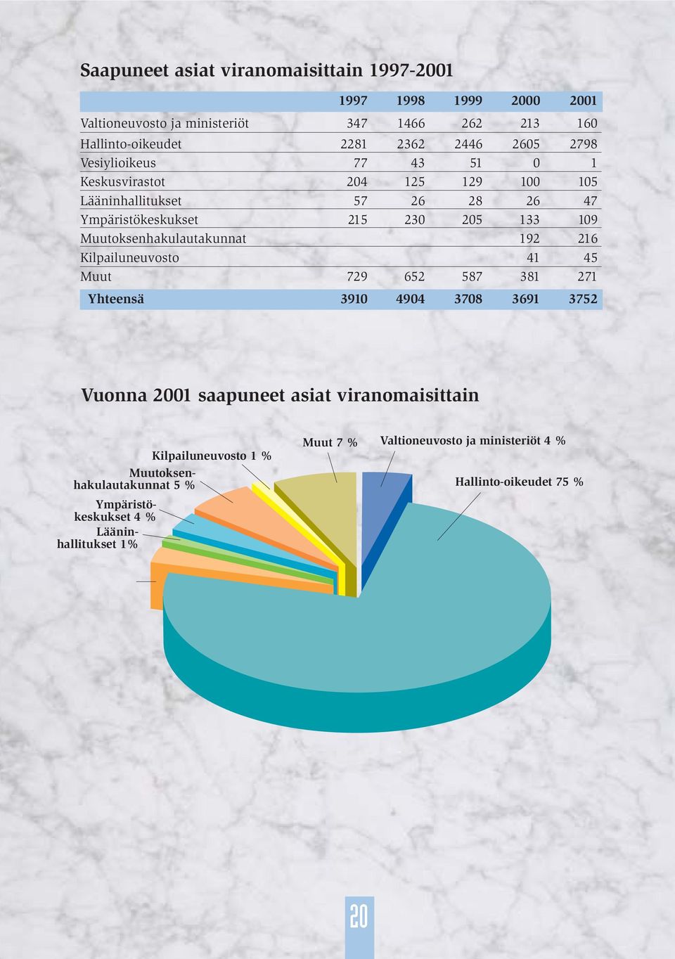 Muutoksenhakulautakunnat 192 216 Kilpailuneuvosto 41 45 Muut 729 652 587 381 271 Yhteensä 3910 4904 3708 3691 3752 Vuonna 2001 saapuneet asiat