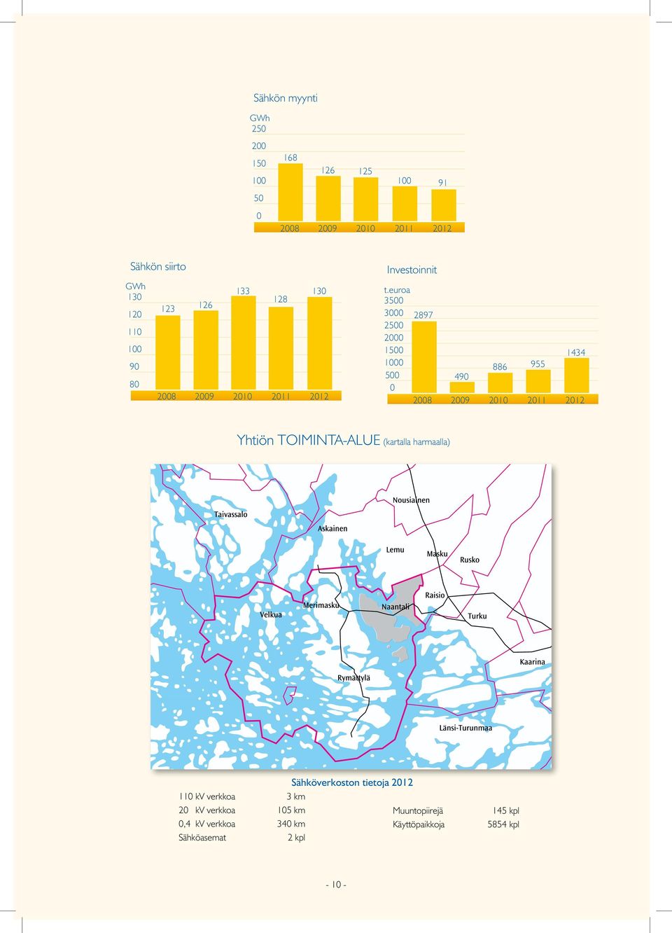 Investoinnit Sähkön siirto Investoinnit t.euroa GWh 13335 13 t.