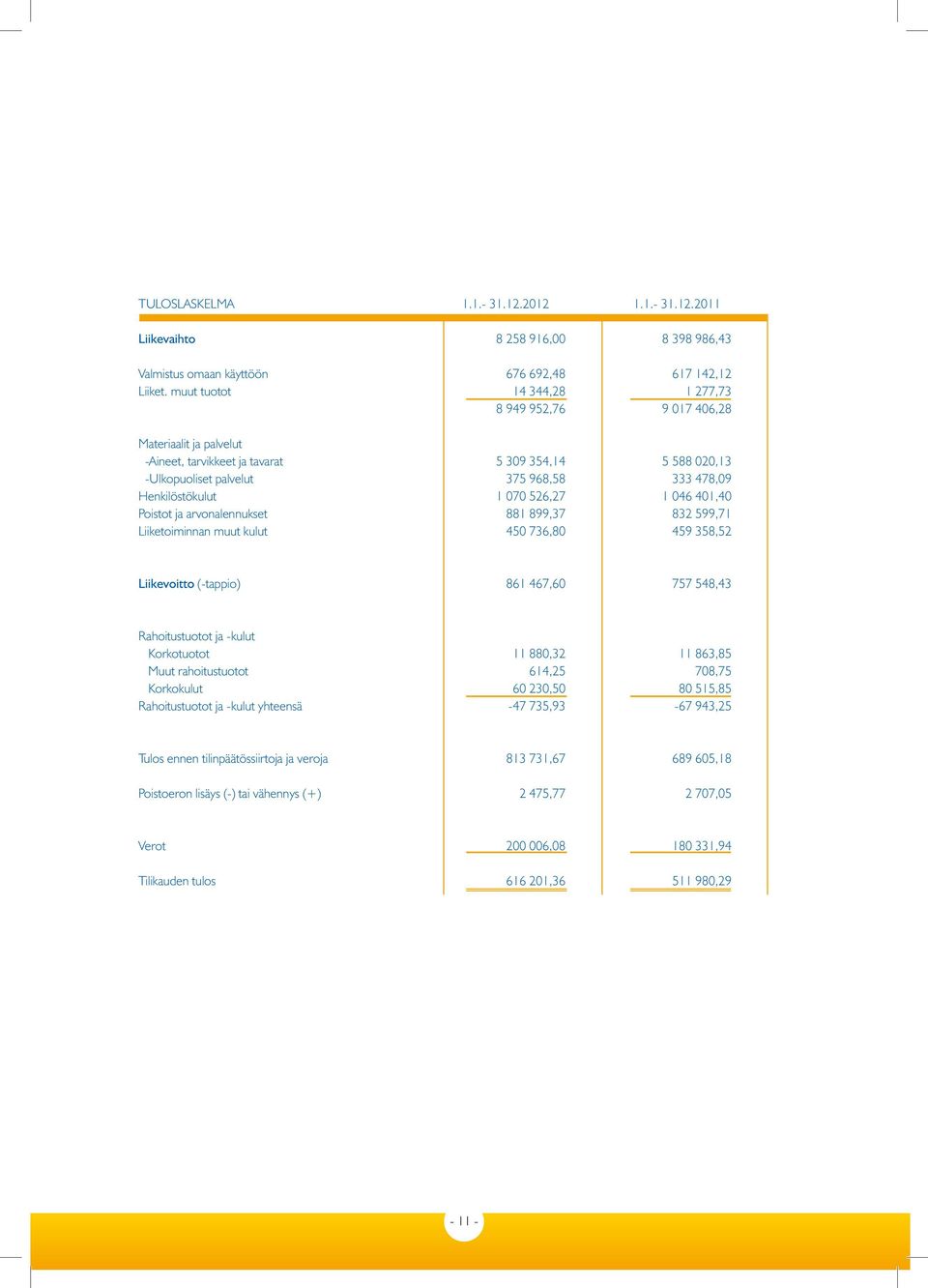 526,27 1 46 41,4 Poistot ja arvonalennukset 881 899,37 832 599,71 Liiketoiminnan muut kulut 45 736,8 459 358,52 Liikevoitto (-tappio) 861 467,6 757 548,43 Rahoitustuotot ja -kulut Korkotuotot 11