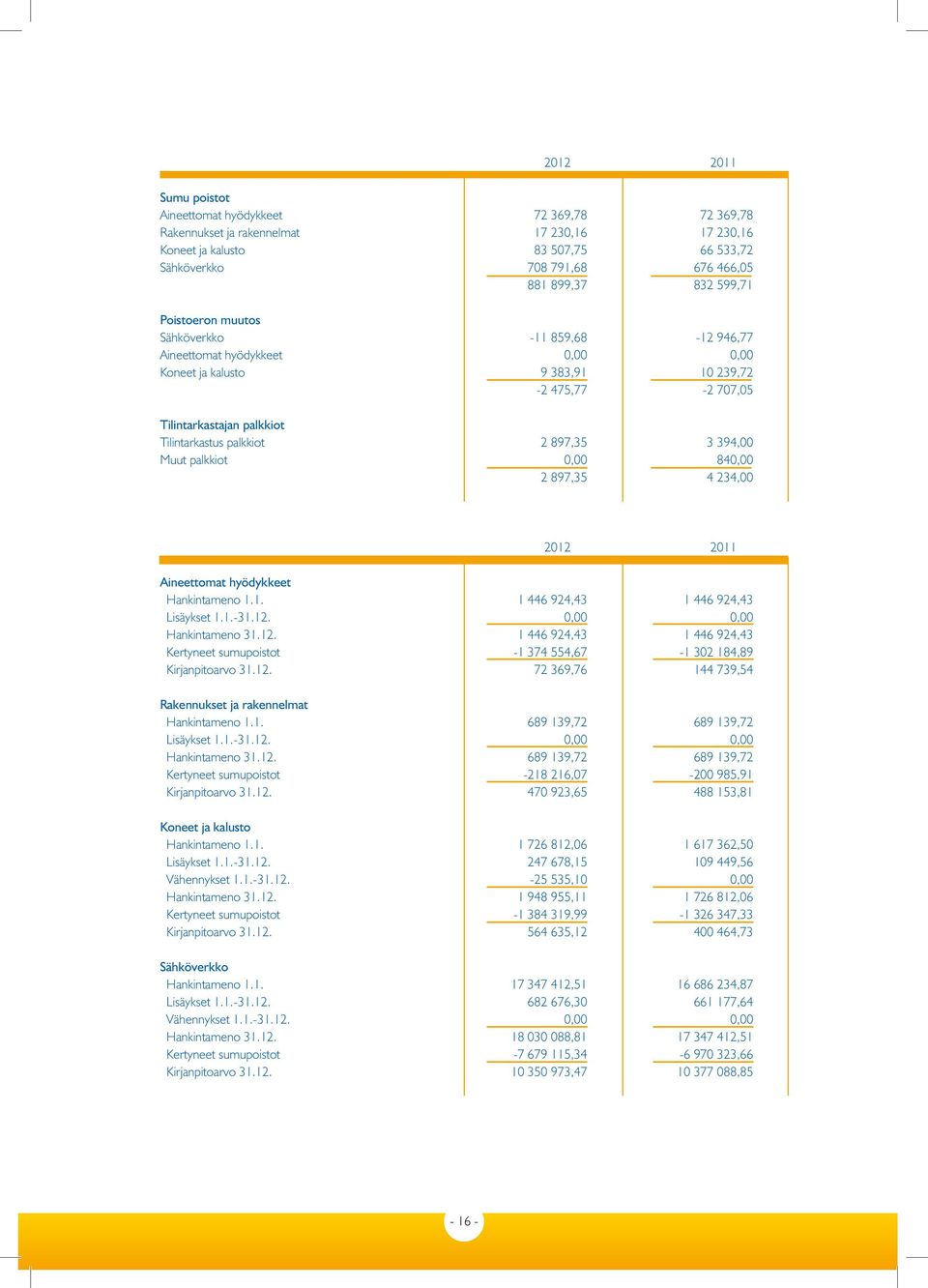 palkkiot, 84, 2 897,35 4 234, 212 211 Aineettomat hyödykkeet Hankintameno 1.1. 1 446 924,43 1 446 924,43 Lisäykset 1.1.-31.12.,, Hankintameno 31.12. 1 446 924,43 1 446 924,43 Kertyneet sumupoistot -1 374 554,67-1 32 184,89 Kirjanpitoarvo 31.