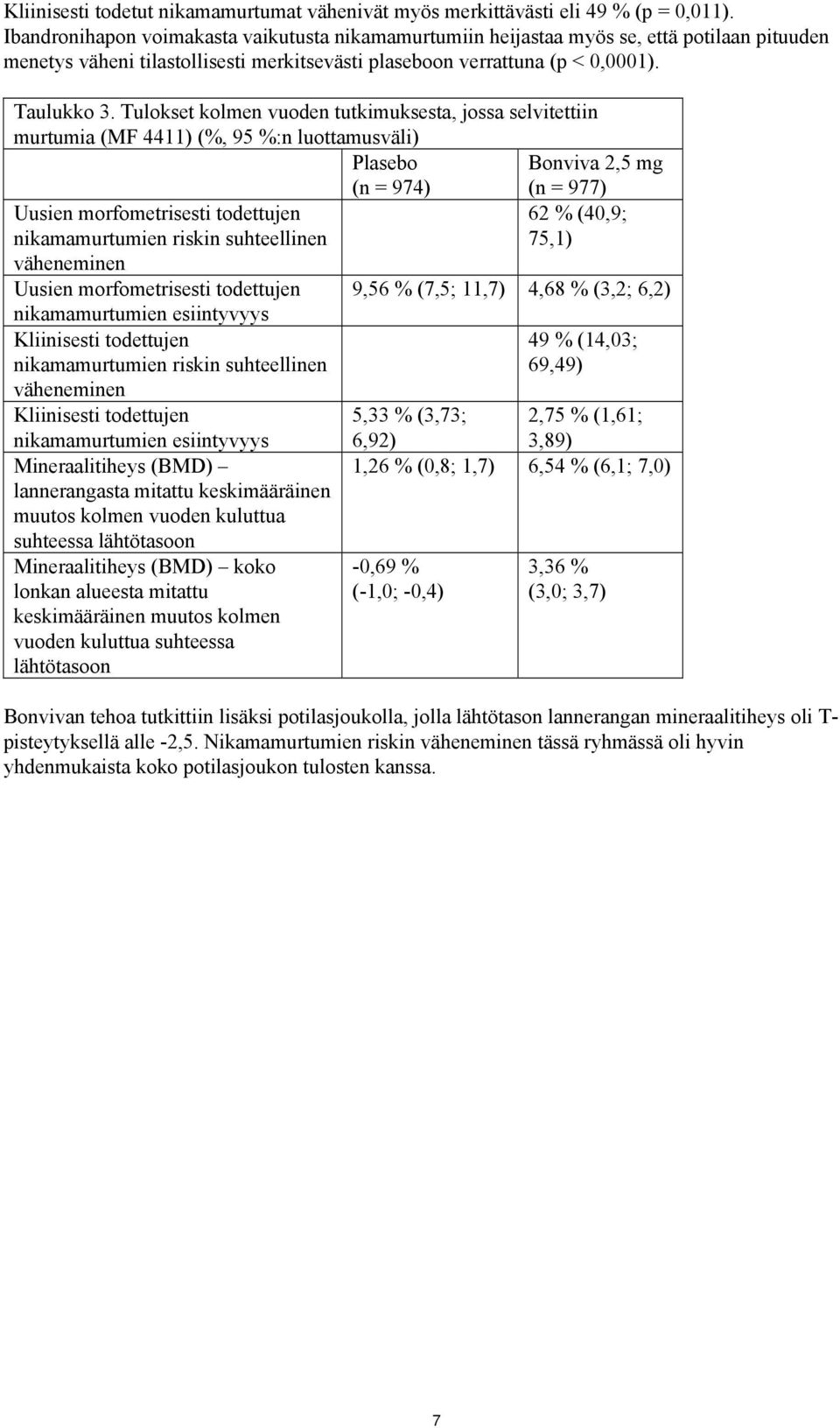 Tulokset kolmen vuoden tutkimuksesta, jossa selvitettiin murtumia (MF 4411) (%, 95 %:n luottamusväli) Plasebo (n = 974) Bonviva 2,5 mg (n = 977) Uusien morfometrisesti todettujen nikamamurtumien