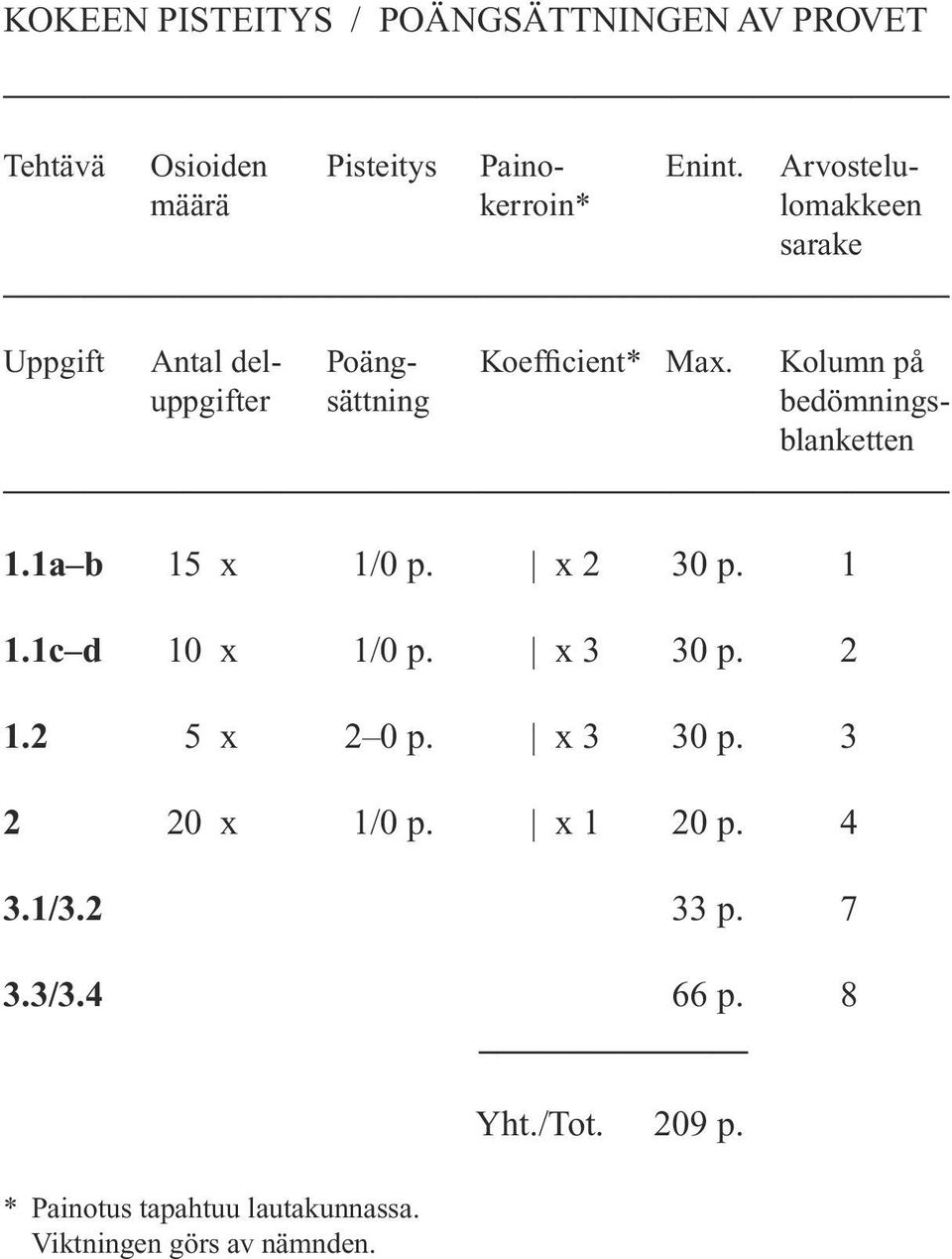 Kolumn på uppgifter sättning bedömningsblanketten 1.1a b 15 x 1/0 p. x 2 30 p. 1 1.1c d 10 x 1/0 p. x 3 30 p.