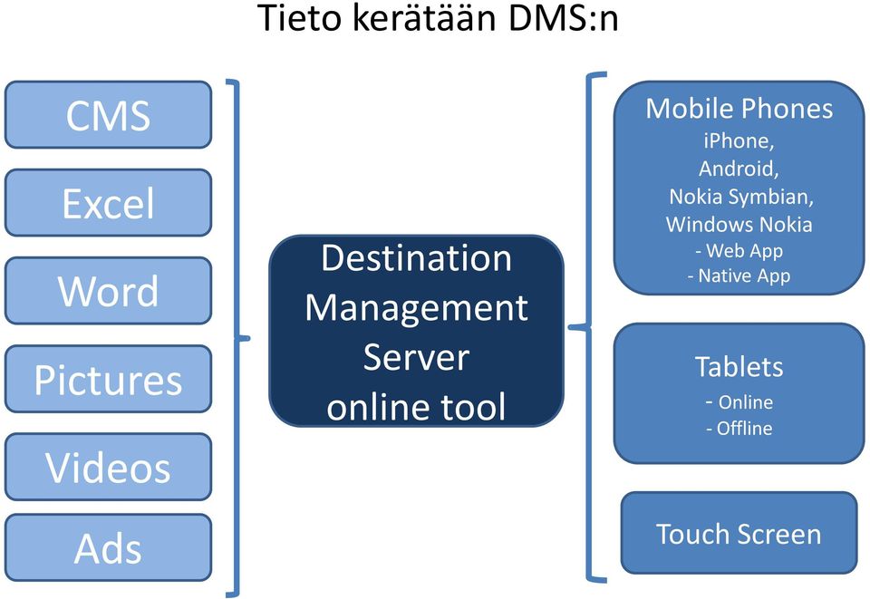 Phones iphone, Android, Nokia Symbian, Windows Nokia -