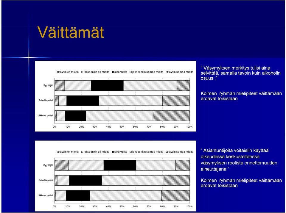 yyttäjät Paikallispoliisi Kolmen ryhmän mielipiteet väittämään eroavat toisistaan Liikkuva poliisi 0% 10% 20% 30% 40% 50% 60% 70% 80% 90% 100% yyttäjät Paikallispoliisi