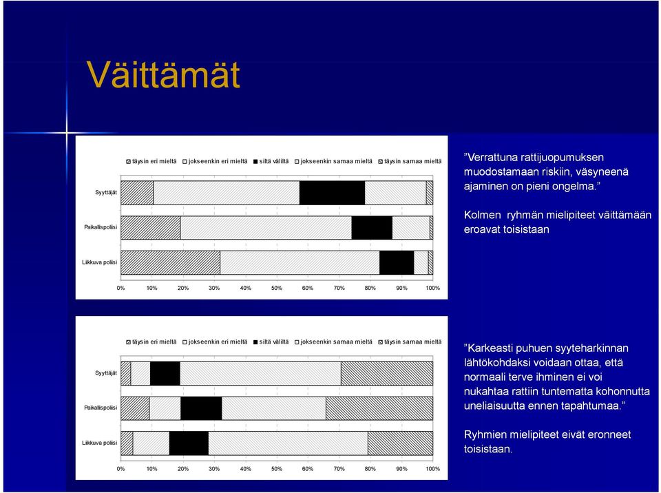 Kolmen ryhmän mielipiteet väittämään eroavat toisistaan Liikkuva poliisi 0% 10% 20% 30% 40% 50% 60% 70% 80% 90% 100% yyttäjät Paikallispoliisi täysin eri mieltä jokseenkin eri mieltä