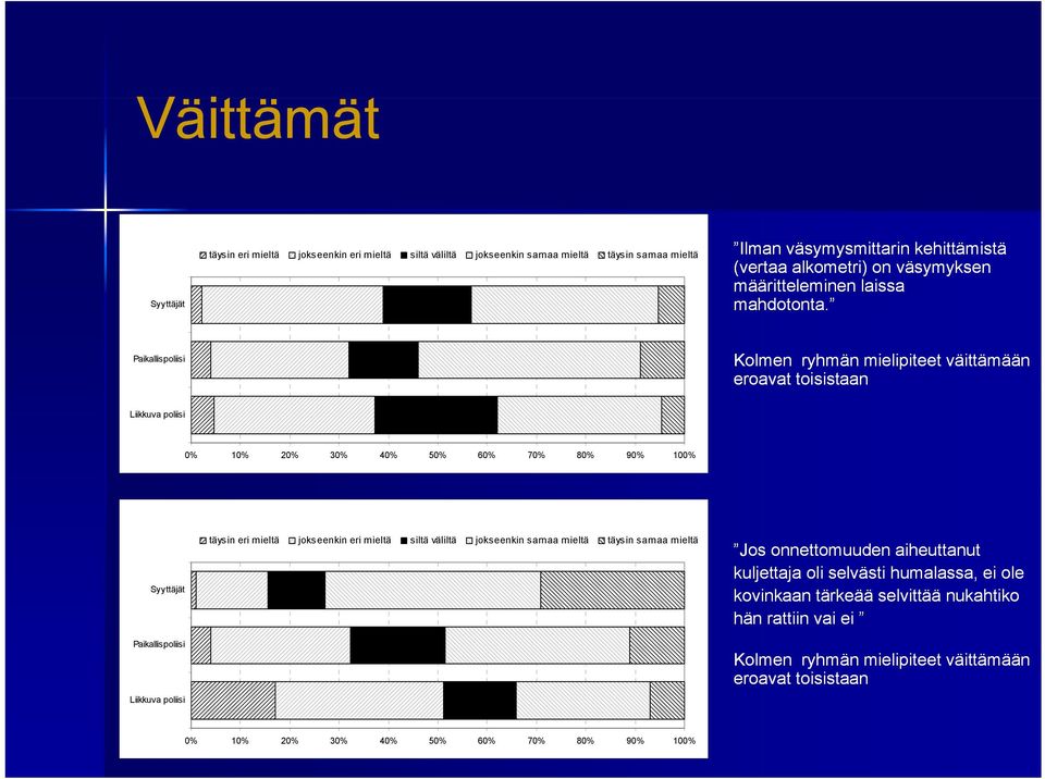 Paikallispoliisi Kolmen ryhmän mielipiteet väittämään eroavat toisistaan Liikkuva poliisi 0% 10% 20% 30% 40% 50% 60% 70% 80% 90% 100% yyttäjät Paikallispoliisi Liikkuva poliisi