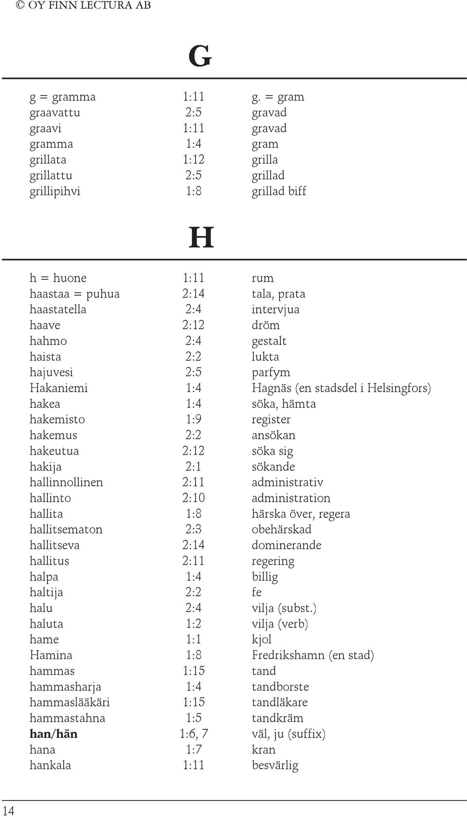 haastatella 2:4 intervjua haave 2:12 dröm hahmo 2:4 gestalt haista 2:2 lukta hajuvesi 2:5 parfym Hakaniemi 1:4 Hagnäs (en stadsdel i Helsingfors) hakea 1:4 söka, hämta hakemisto 1:9 register hakemus