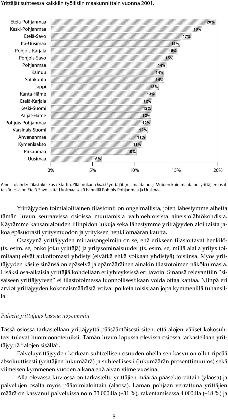 Ahvenanmaa Kymenlaakso Pirkanmaa Uusimaa 6% 15% 15% 15% 14% 14% 14% 13% 13% 12% 12% 12% 12% 12% 11% 11% 10% 17% 18% 20% 0% 5% 10% 15% 20% Aineistolähde: Tilastokeskus / Statfin.