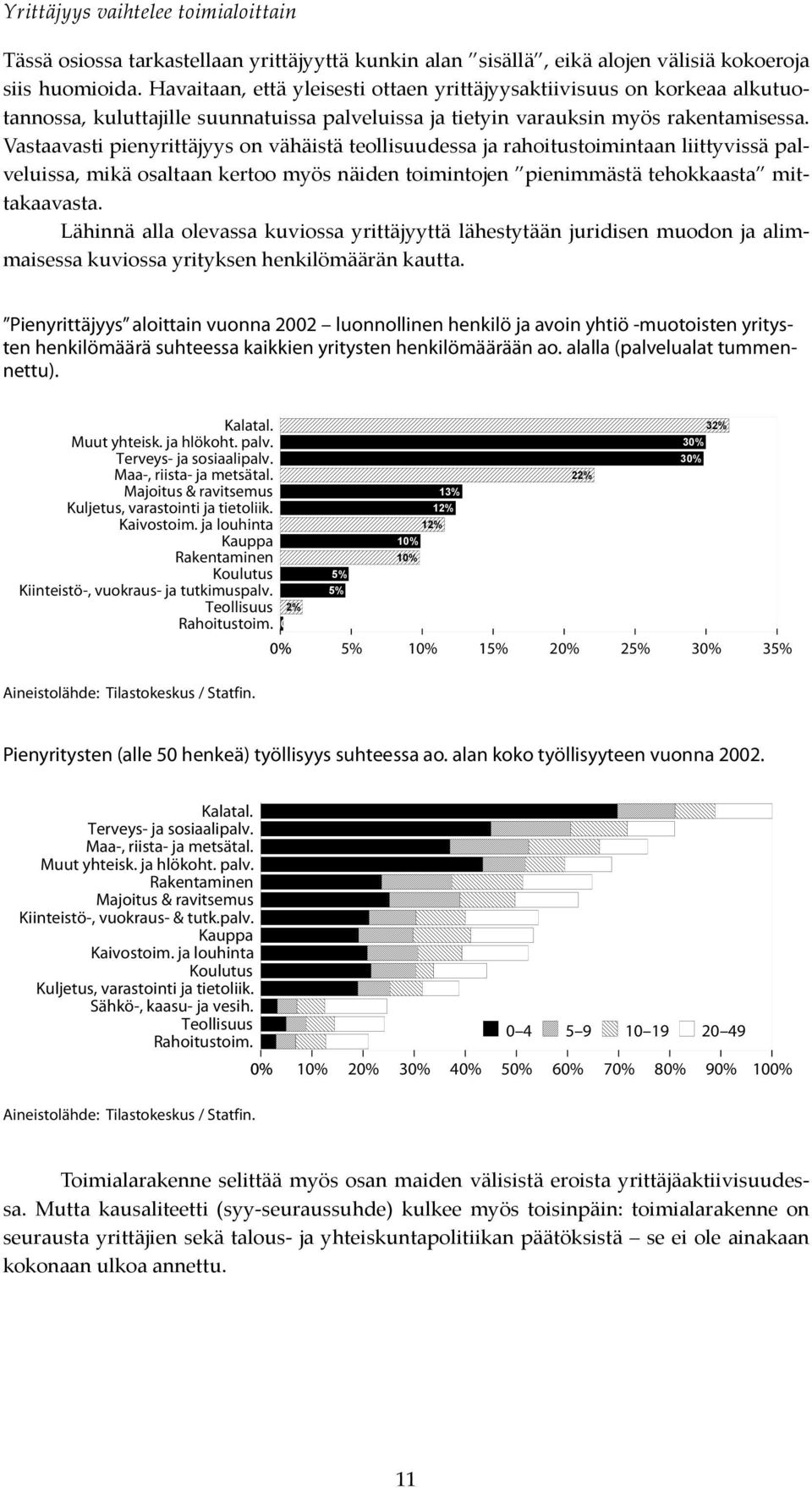 Vastaavasti pienyrittäjyys on vähäistä teollisuudessa ja rahoitustoimintaan liittyvissä palveluissa, mikä osaltaan kertoo myös näiden toimintojen pienimmästä tehokkaasta mittakaavasta.